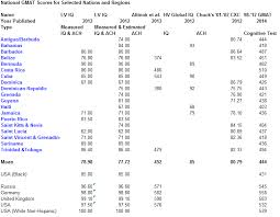 Quick Post L Vs National Iqs Predict Gmat Scores Across