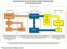 Information System Wikipedia