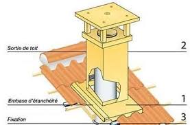 Le chemisage de cheminée solutionne ces problèmes en comblant ces fissures, en réduisant la porosité, rendant son étanchéité au conduit qui. 16 Idees De Pose D Un Conduit Cheminee Conduit Conduit De Cheminee Cheminee