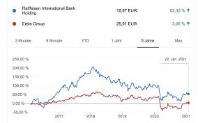Izdavanje/otkup/zamjena udjela u investicijskim fondovima erste asset managementa. Raiffeisen Bank Aktie Kaufen 2021 Die Beste Alternative Zur Ersten Bank