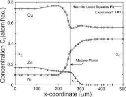 Imagem de anime, your lie in april, and shigatsu wa kimi. Experimental Data For The Concentration Profiles Of The Cu Ni Zn Download Scientific Diagram