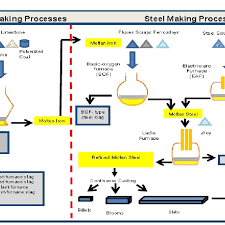 Flowchart Of Iron And Steelmaking Processes 8 Download
