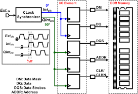 Image result for DDR memory