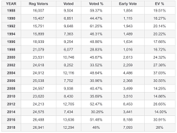 Atascosa County Breaks Voter Turnout Records During 2020 General Election Pleasanton Express