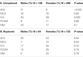 frontiers gender differences in cerebral aneurysm location