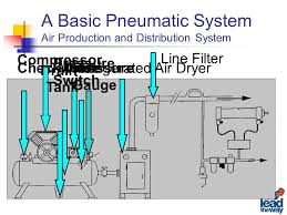 Basic Pneumatics Properties Of Compressed Air Availability Easily Stored In Large Volumes Simplicity In Design And Control Provides Linear And Rotary Ppt Download