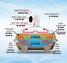 Water Cooling System Alharam Fibre Glass الحرم للفايبرجلاسalharam Fibre Glass الحرم للفايبرجلاس