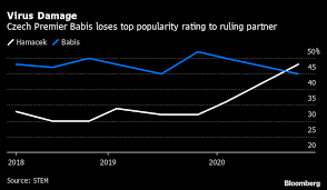 Sledujte otevřenou debatu předsedů nejsilnějších politických stran. Czech Pm Andrej Babis Popularity Plummets With New Virus Outbreak Bloomberg