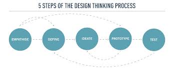 Maybe you would like to learn more about one of these? 5 Game Changing Design Thinking Examples To Learn From