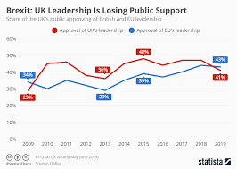 Chart Brexit Uk Leadership Is Losing Public Support Statista