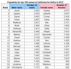 Many people believes that speaking negative creates. Baby Names California S Oddities Of 2012 The Mercury News