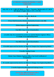 Merchant Navy Courses Archives Page 2 Of 2 Merchant Navy