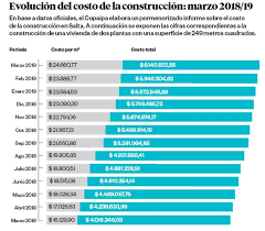Check spelling or type a new query. En Salta El Costo De Construccion Por M2 Subio 8 530 87 Cifras On Line