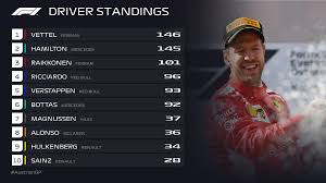 Formule 1 stand 2020 => coureurs, teams, snelste ronde. Formula 1 Pa Twitter Driver Standings The Championship Lead Changed Hands For The Fourth Time This Season After A Thrilling Austriangp F1 Https T Co Vdj0nkdj8p