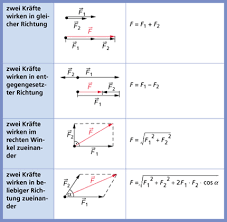 Zusammenfassung tm1 wintersemester technische mechanik 1. Kraftezusammensetzung Und Kraftezerlegung In Physik Schulerlexikon Lernhelfer
