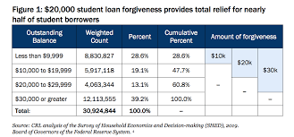 However, don't expect student loan cancellation tomorrow don't expect student loan cancellation tomorrow. The Next Covid 19 Relief Bill Must Include Student Debt Cancellation