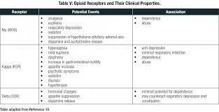 Analgesia, euphoria, respiratory distress kappa: Buprenorphine A Promising Yet Overlooked Tool