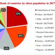 The world health organization and the cdc (centers for disease co. Pdf Natural Anti Obesity Agents And Their Therapeutic Role In Management Of Obesity A Future Trend Perspective