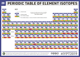 Chemistryadvent Iypt2019 Day 20 A Periodic Table Of Element Isotopes Compound Interest Periodic Table Periodic Table Of The Elements Element Symbols
