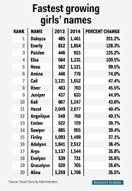 Indians are constantly given super white names and i don't understand how nobody ever talks about this when they talk about diversity casting in hollywood. Fastest Growing Baby Names 2014