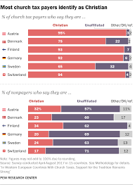 If this is actually true, with a global population of over seven billion, you can say that roughly 1 in every 1 billion people look identical to you. A Look At Church Taxes In Western Europe Pew Research Center