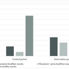 When you have diabetes, it's important to choose foods that don't elevate your blood sugar levels above a healthy range. Median Daily Number Of Purchased Snacks Per 1000 Customers Per Day Of Download Scientific Diagram
