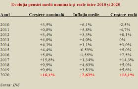 Pentru a primi pensia de invaliditate, este necesar să fie îndeplinite trei conditii: 2020 9 Pensionari La 10 SalariaÈi S A Inregistrat Cea Mai Mare CreÈtere Din Ultimii 10 Ani A Pensiei Medii Cursdeguvernare Ro Cursdeguvernare Ro