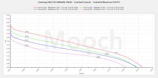 Maybe you would like to learn more about one of these? Mooch S Bench Test Results Vapcell Red S30 25a 3000mah 18650 Best Performing 3000mah Right Now The Citadel Essential References For Esk8 Esk8 News Forums