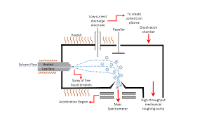 In other words, under this acquisition condition, the cspd has a detection limit of ~600 electrons if the event width is below 30 μs. Thermospray Wikipedia