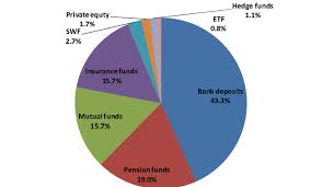 Global assets managed by financial ...