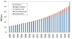Forecast Of Electric Consumer Growth Across Five Demand Sectors In Download Scientific Diagram