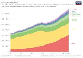 meat and dairy production our world in data