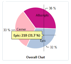 Pie Chart Shows 101 As A Sum General Oxyplot