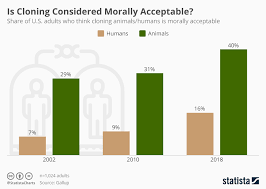 Chart Is Cloning Considered Morally Acceptable Statista
