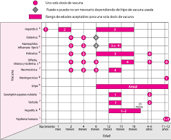 La respuesta a la perdida de la tarjeta de vacunación es sencilla. Calendario De Vacunacion Infantil Salud Infantil Manual Msd Version Para Publico General