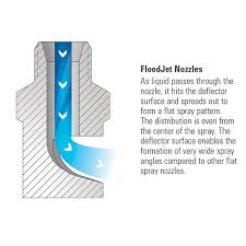 Teejet Spraying Systems Floodjet Wide Angle Flat Spray