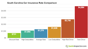 Women pay an average of $1325.27 in south carolina, while men pay an average of $1367.34. South Carolina Car Insurance Information