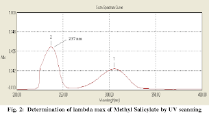 Check spelling or type a new query. Figure 2 From Development Of Uv Spectrophotometric Method For Determination Of Methyl Salicylate In Bulk And Semisolid Formulation Semantic Scholar