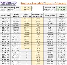 sukanya samriddhi yojana calculator