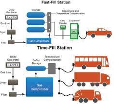 5 Natural Gas Vehicles Impacts And Regulatory Framework Reducing The Fuel Consumption And Greenhouse Gas Emissions Of Medium And Heavy Duty Vehicles Phase Two First Report The National Academies Press