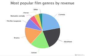 american film industry top companies and popular genres