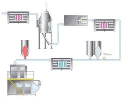 Yoghurt Production Process