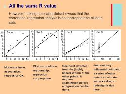 Describing Relationships Scatterplots And Correlation Least Ap Statistics Data Science Lessons Learned