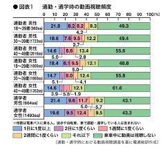 動画視聴のゴールデンタイム 通勤 通学時 を調査 電通報 通学 電通 調査