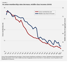 One Totally Overlooked Middle Class Problem Labor Union