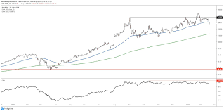 Data last updated jul 19, 2021 08:00 pm et. Apple Aapl Could Sell Off To 110
