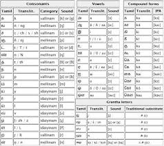Tamil Consonants Vowels And Compound Forms Download Scientific Diagram