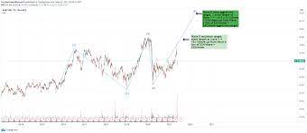 At&t inc finds support from accumulated volume at $28.96 and this level may hold a buying opportunity as an upwards reaction can be expected when the support is being tested. Is At T A Good Stock To Buy Now Nyse T Seeking Alpha