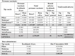 Daca inainte se murea din cauza difteriei, a tetanosului, a. BilanÈ› Vaccinare 3 Mai Am DepÄƒÈ™it Pragul De 2 Milioane De VaccinaÈ›i