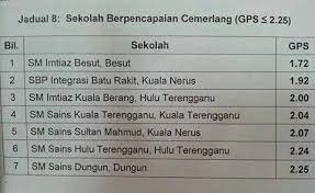 Nisbah bagi guru dan murid adalah 1:10. Sekolah Menengah Sains Sultan Mahmud Accueil Facebook